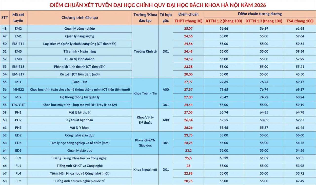 Chi tiết điểm chuẩn c&aacute;c chương tr&igrave;nh đ&agrave;o tạo năm 2026