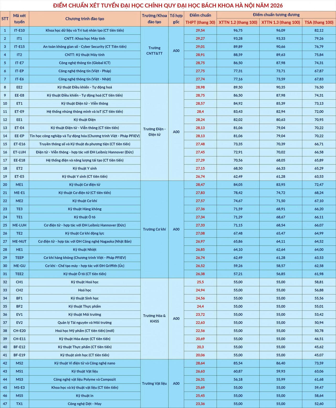 Điểm chuẩn Đại học B&aacute;ch khoa H&agrave; Nội 2026: Cao nhất 29,54 điểm, 30 chương tr&igrave;nh tr&ecirc;n 27 điểm